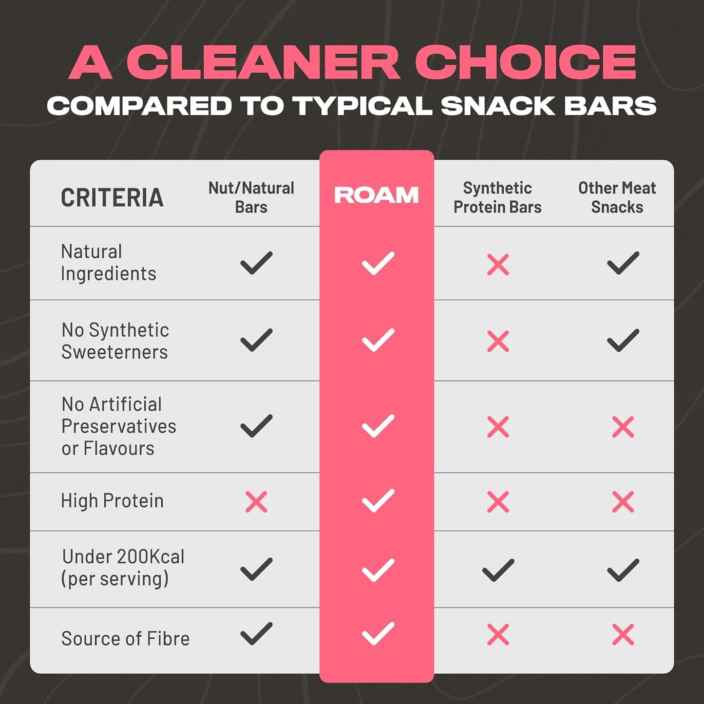 Roam Beef Bar Jalapeño Chilli 45g vs other meat snacks