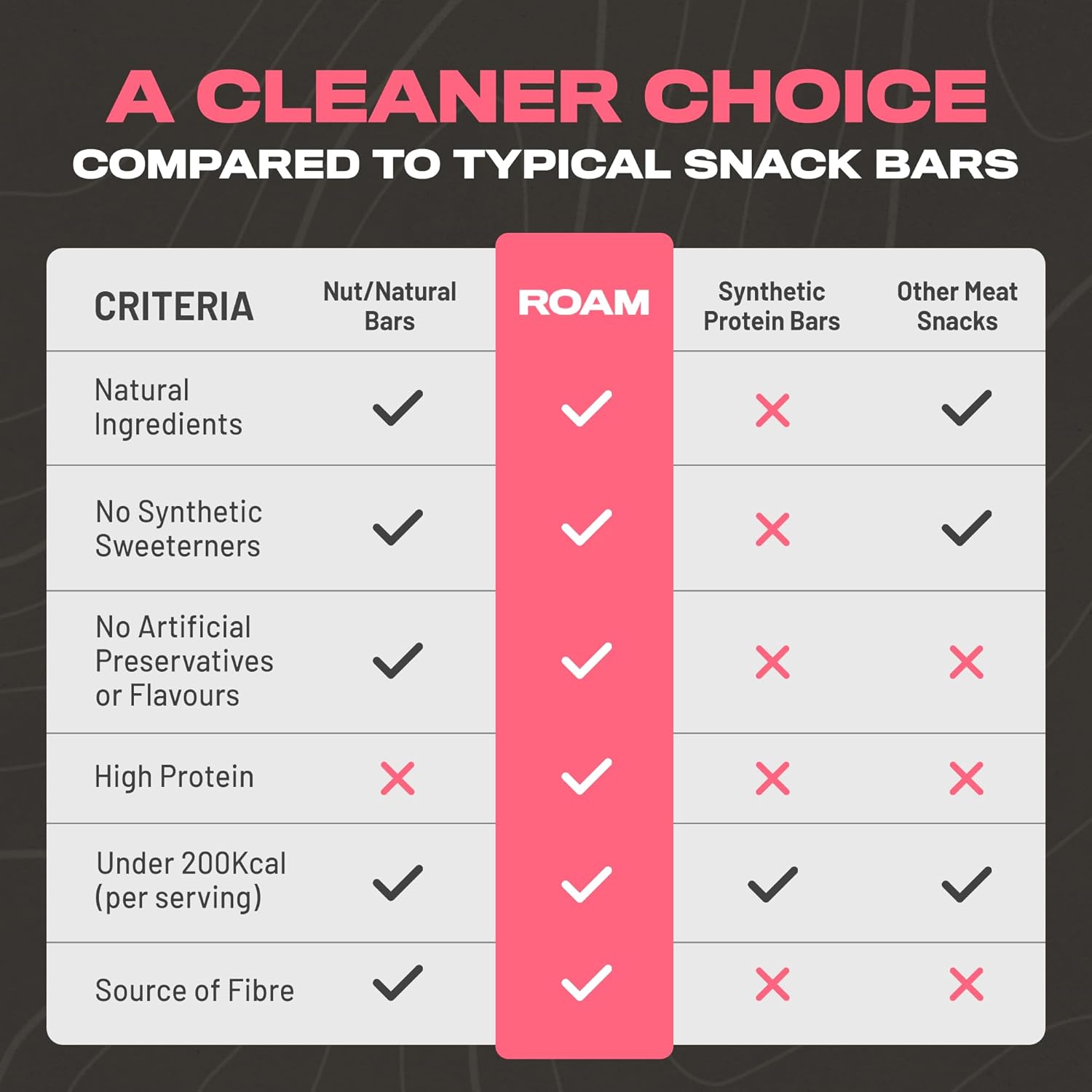 Roam Beef Bar Jalapeño Chilli 45g vs other meat snacks