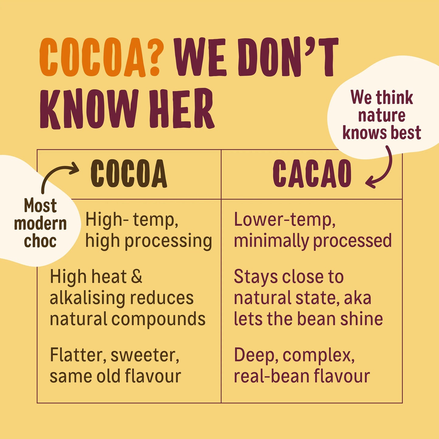Ombar Coco Almond 60% Cacao Chocolate Bar 70g cocoa vs cacao