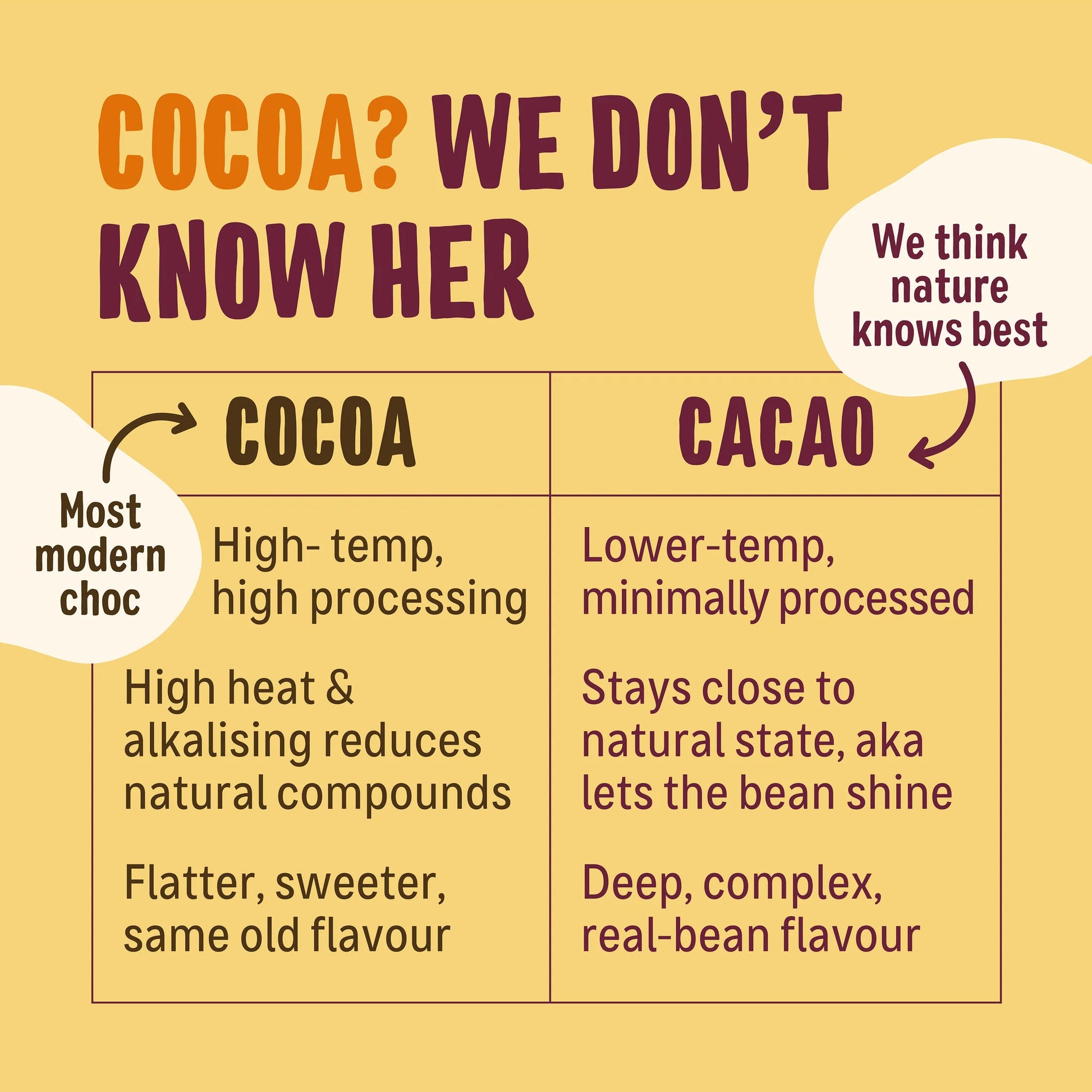 Ombar Coco Almond 60% Cacao Chocolate Bar 70g cocoa vs cacao