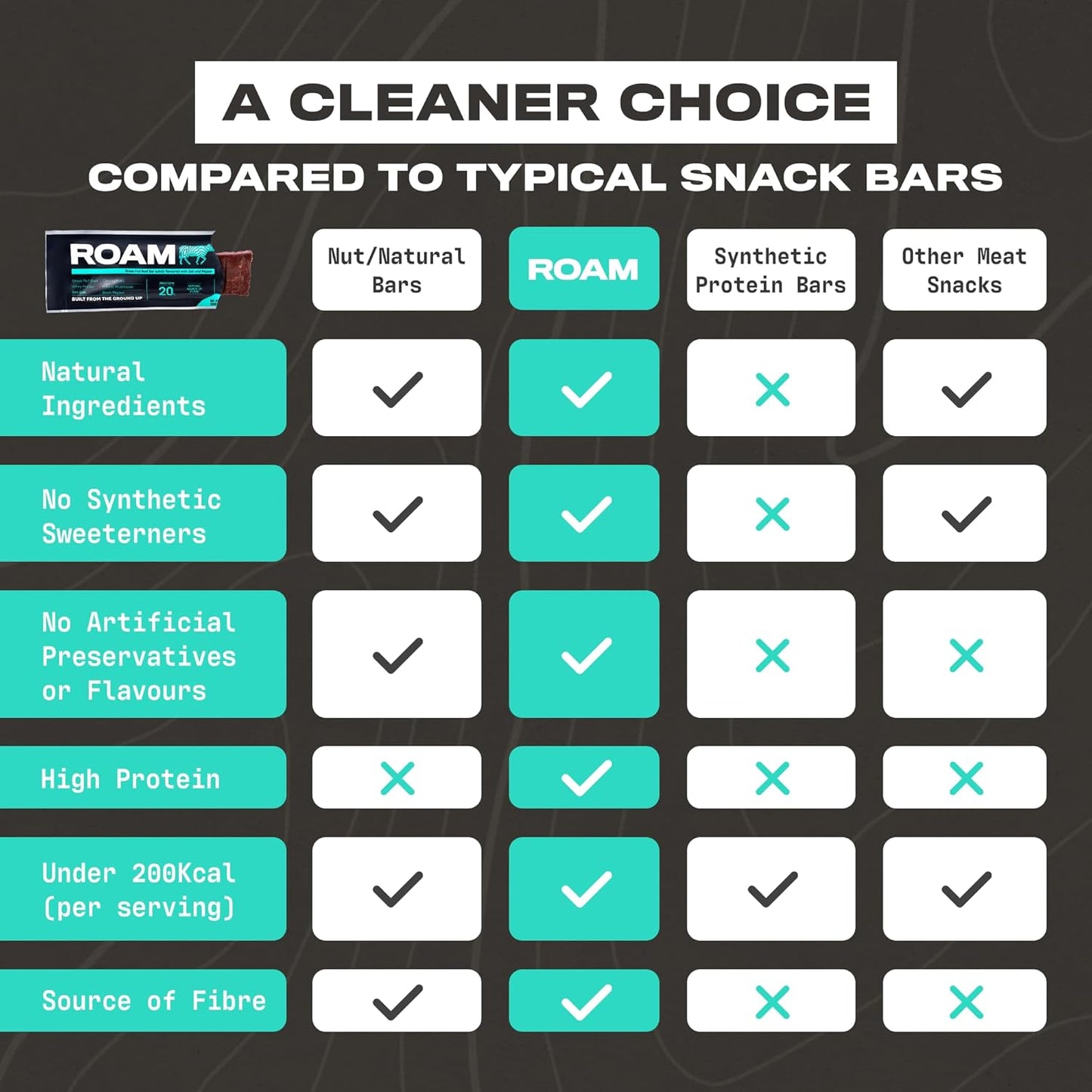 Roam Beef Bar Salt, Pepper & Porcini Mushroom 45g vs other meat snacks
