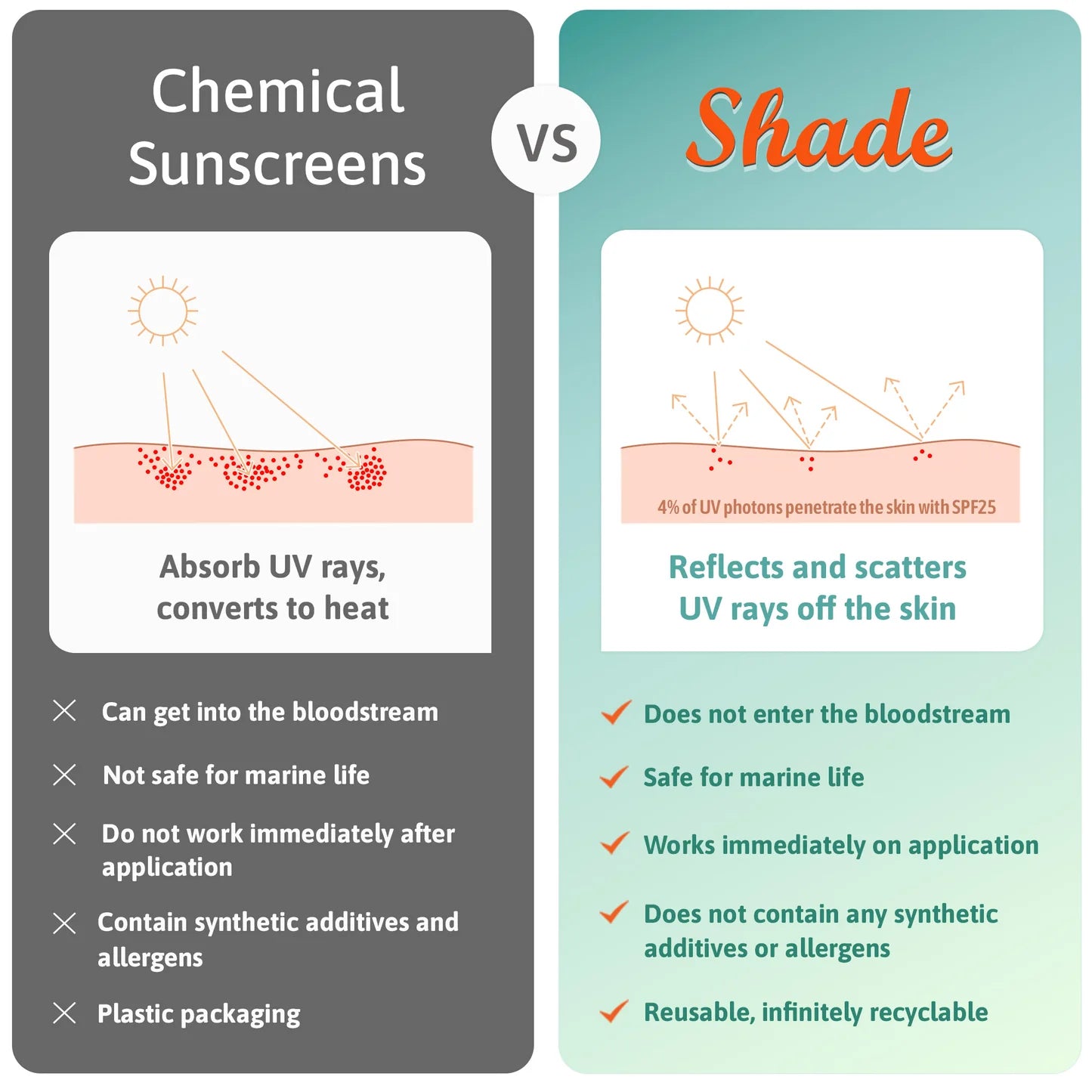 All-Natural Sunscreen SPF25 15ml/100ml