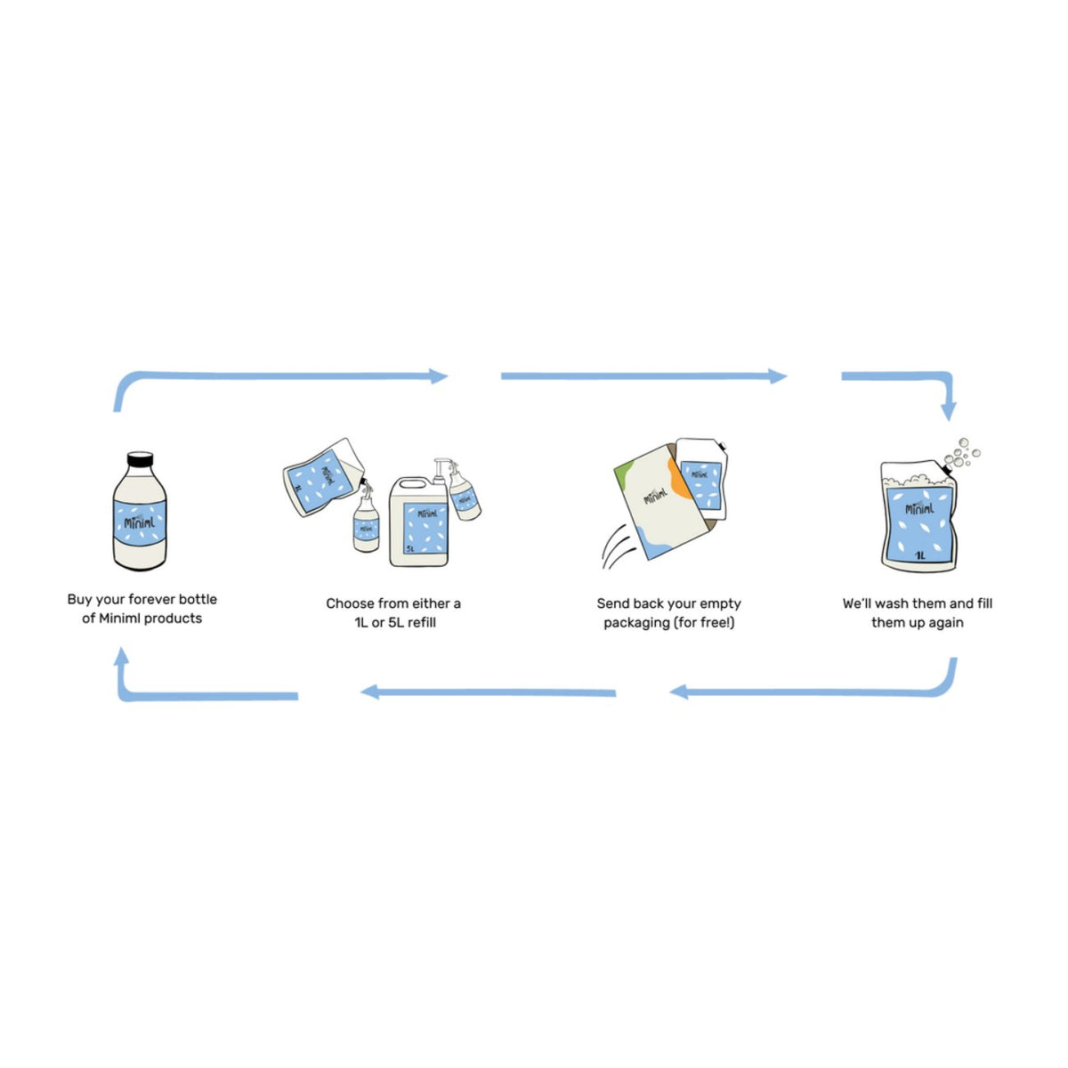 Laundry Liquid Fresh Linen 1L - Miniml - Laundry Detergent - Eco Natural Products