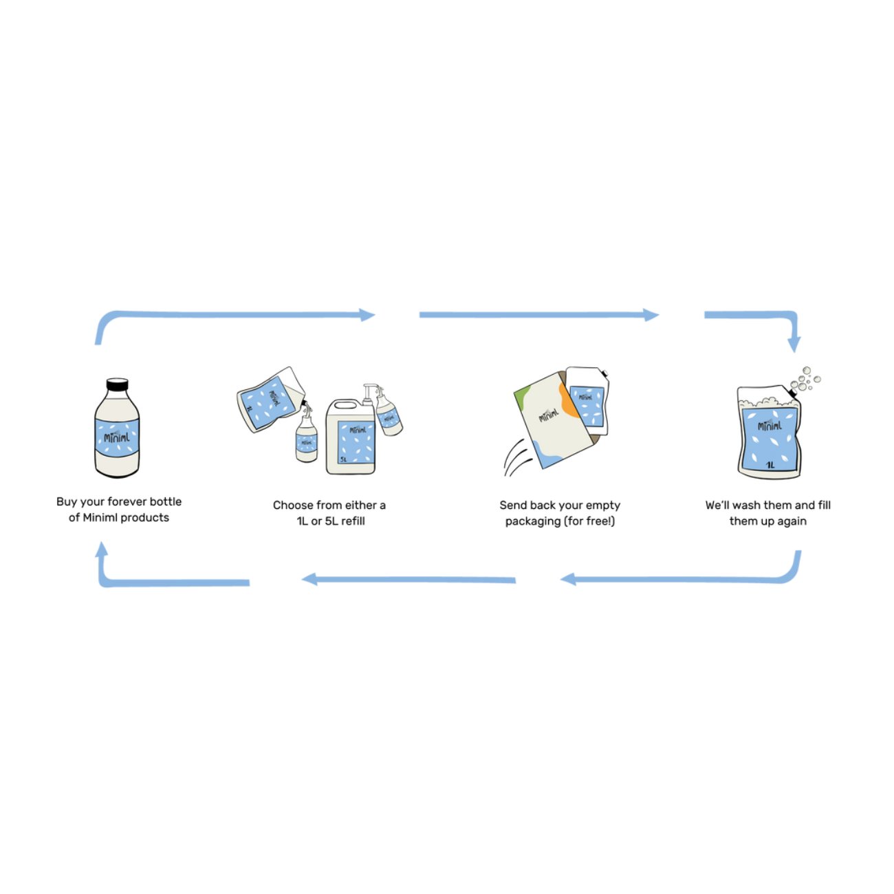 Laundry Liquid Fresh Linen 1L - Miniml - Laundry Detergent - Eco Natural Products