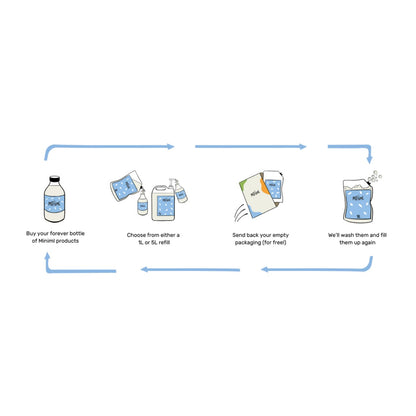 Laundry Liquid Fresh Linen 1L - Miniml - Laundry Detergent - Eco Natural Products