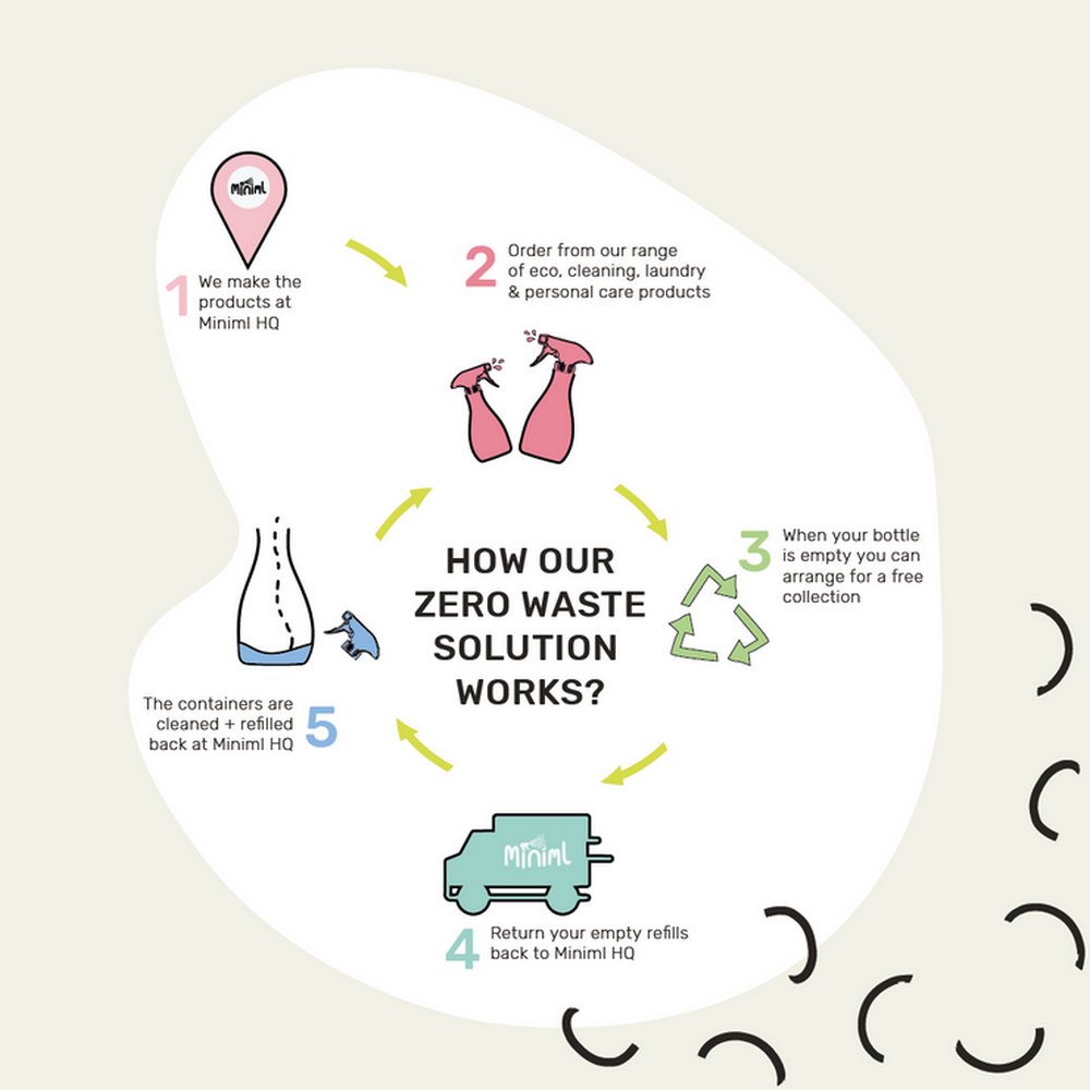 Rinse Aid Unscented 750ml - Miniml - Dishwasher Rinse Aid - Eco Natural Products